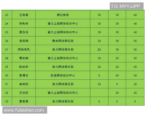 北京网球队以93分稳居选拔赛积分榜首位，领先优势明显